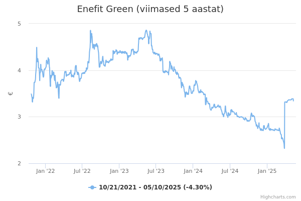 Enefit Green aktsia graafik